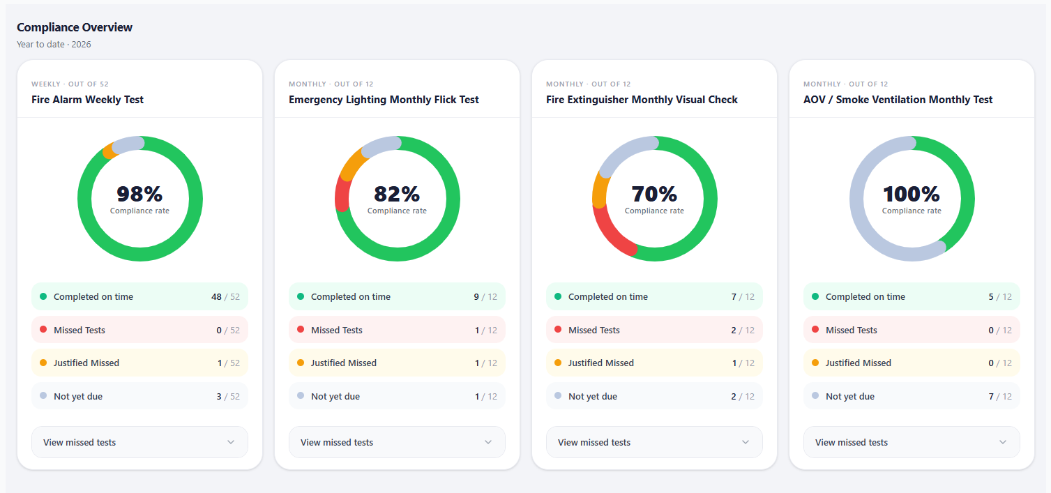 Firedoc dashboard — compliance overview with fire alarm, emergency lighting, extinguisher and AOV checks